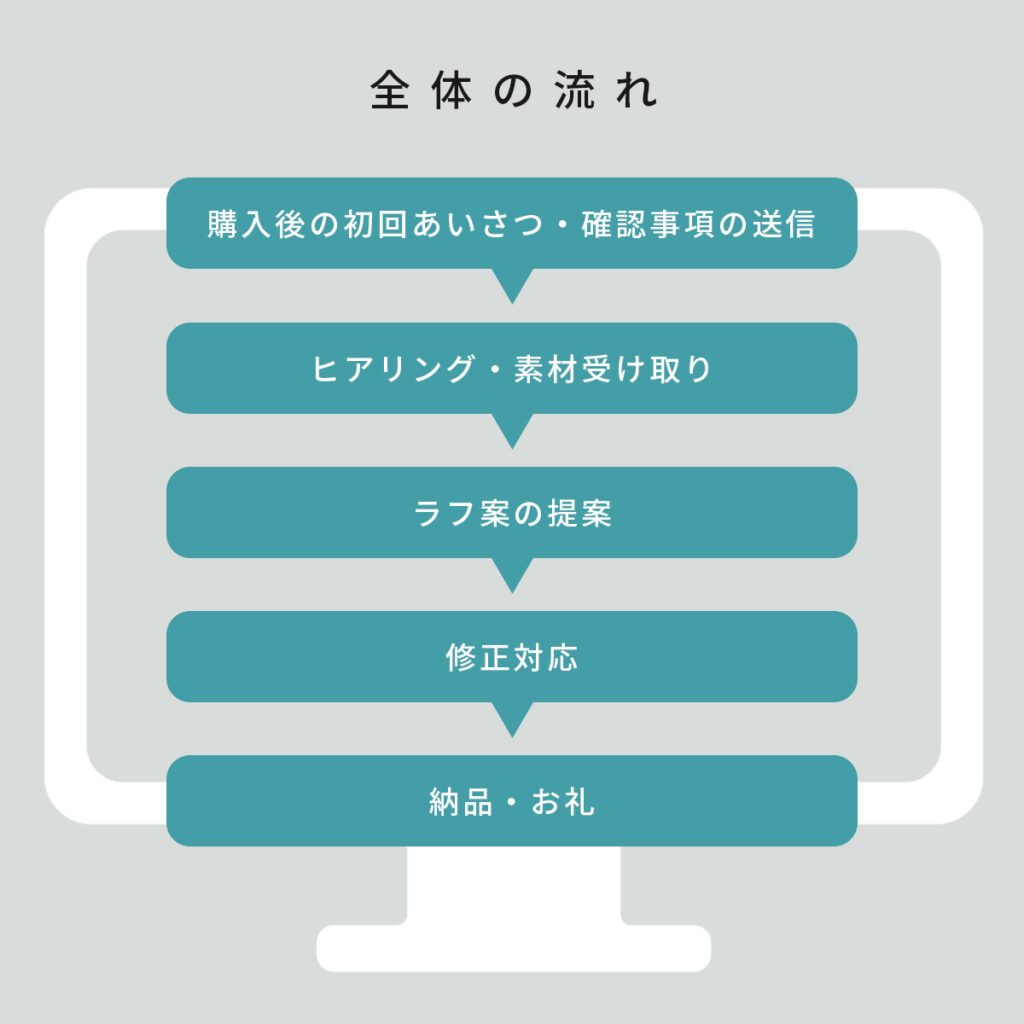 やり取りの基本フロー(全体の流れ)