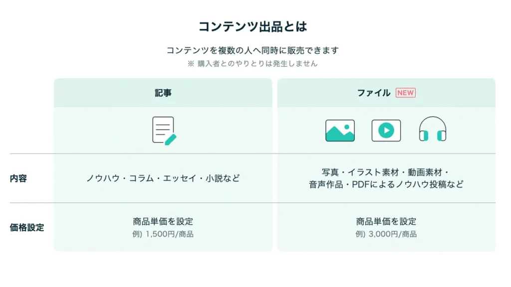 コンテンツ出品とは
