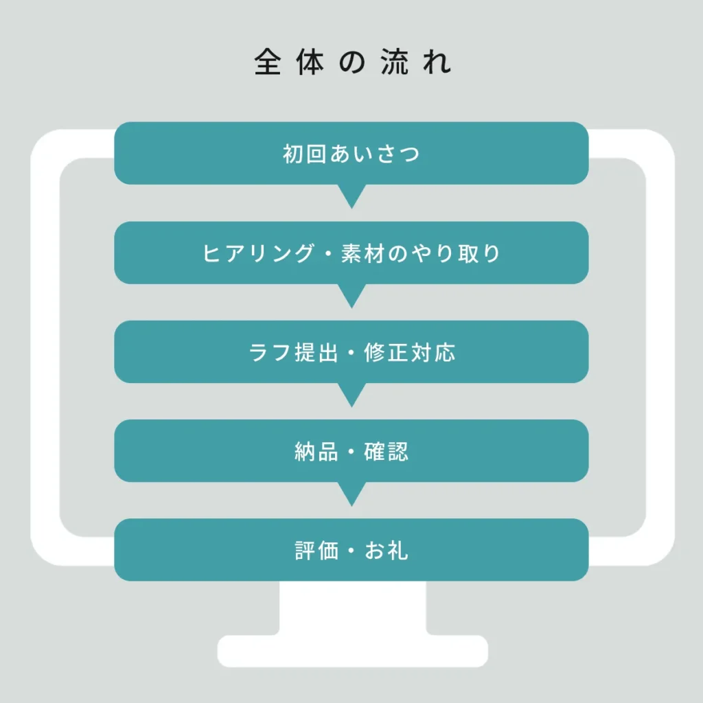全体の流れ